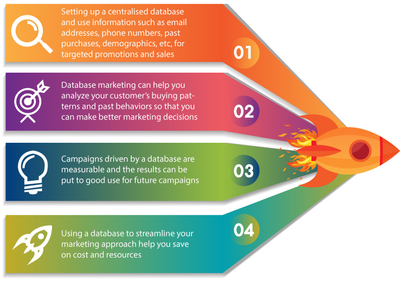 Database Marketing